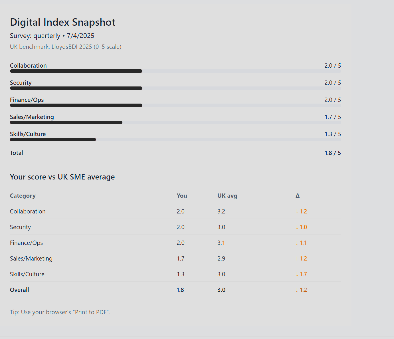 Illustration of the Digital Index process from survey to score, actions, and progress tracking